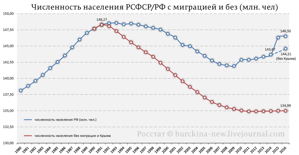 1000x519, 68 Kb / население, миграция, график, политота