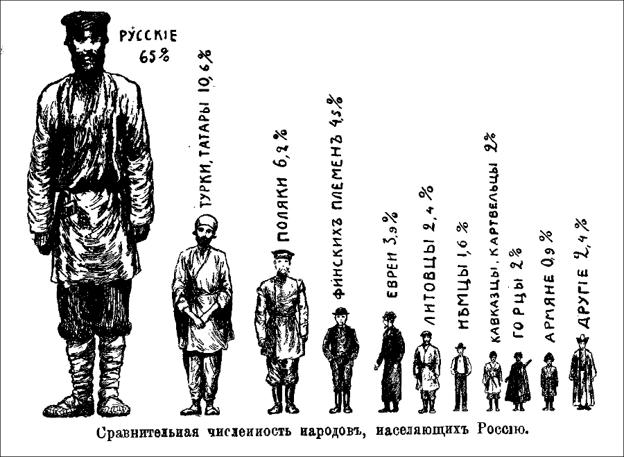 900x659, 215 Kb / россия, статистика, цифры, национальности, состав