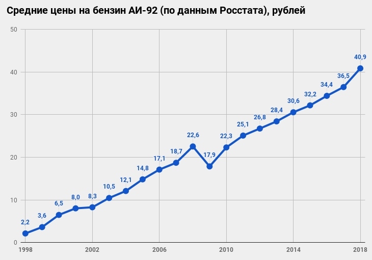 730x510, 79 Kb / бензин, график, рост