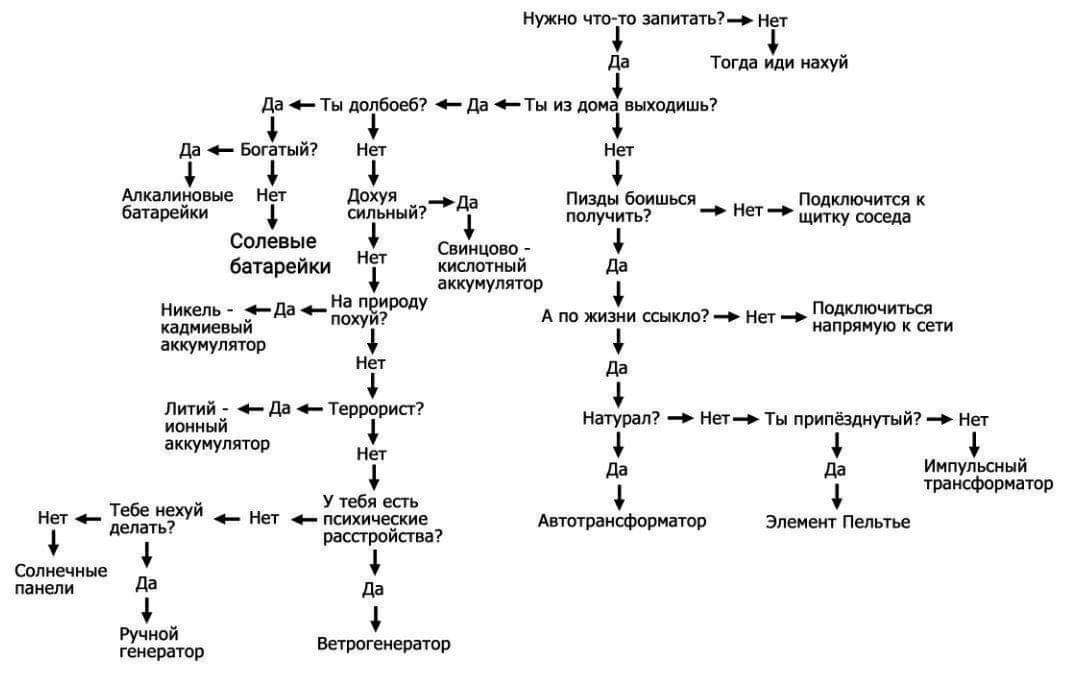 1080x684, 42 Kb / Схема, электричество, батарейки, генератор, алгоритм