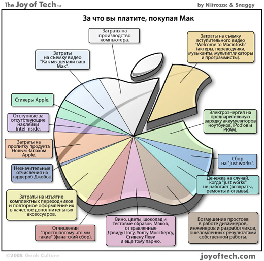 520x514, 116 Kb / apple, мак, диаграмма, затраты