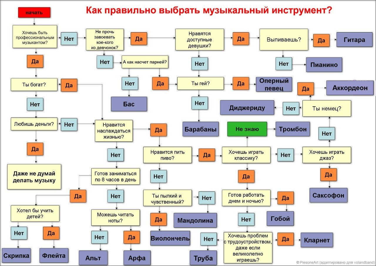 1280x906, 198 Kb / схема, музыкальный, инструмент, выбор
