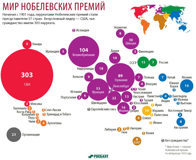 650x530, 193 Kb / Нобелевская премия, диаграмма