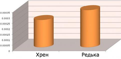 485x237, 13 Kb / хрен, редька, сравнение, диаграмма