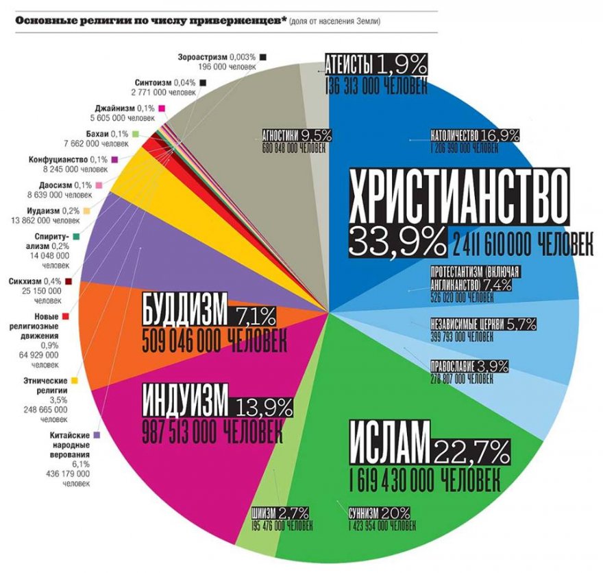 880x835, 124 Kb / религия, статистика